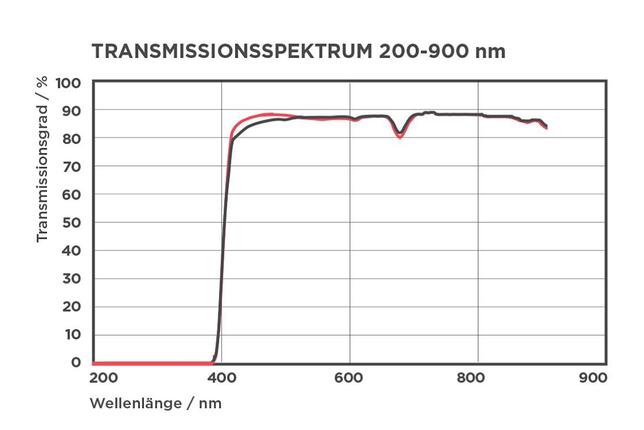 Fenster mit UV Schutz SILATEC